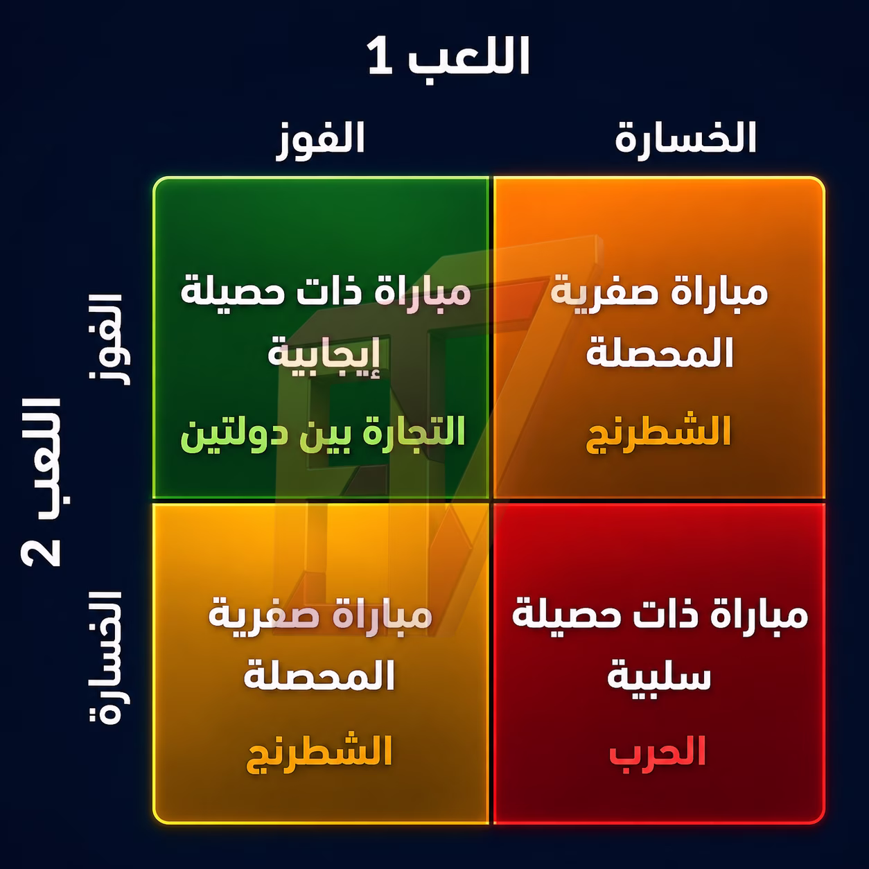 مقابل لعبة محصلتها سالبة
